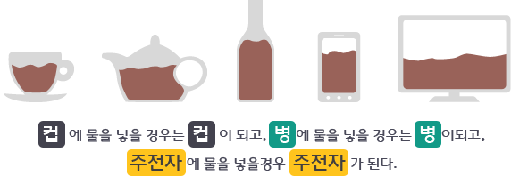 컵에 물을 넣을 경우는 컵이 되고,병에 물을 넣을 경우는 병이 되고,주전자에 물을 넣을 경우 주전자가 된다.